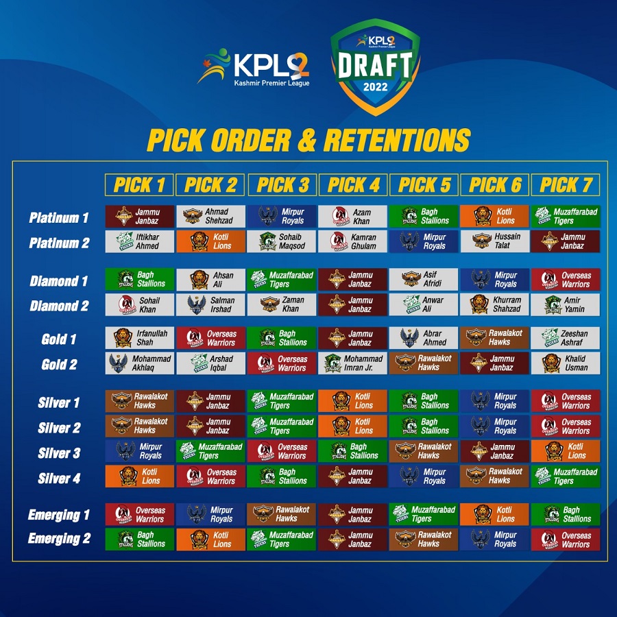 KPL 2022 Pick Order - Retained Players